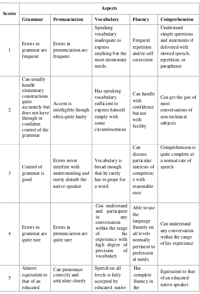Table  3.1 The Rubric of Speaking assessment 