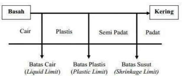Gambar 2. Batas-Batas Atterberg 