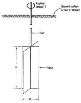 Gambar 4. Alat Uji Vane Shear 