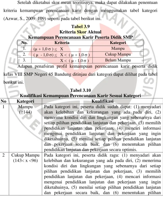 Tabel 3.9  Kriteria Skor Aktual 