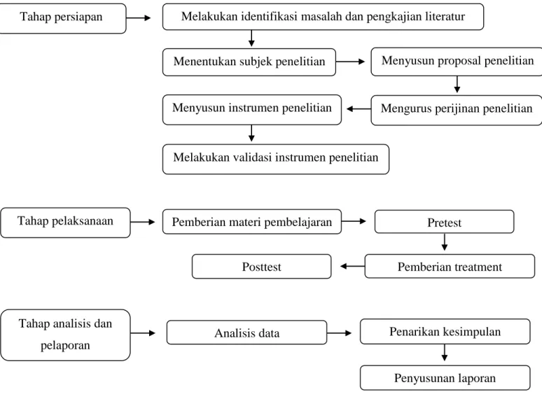 Gambar 3.1 Prosedur Penelitian 