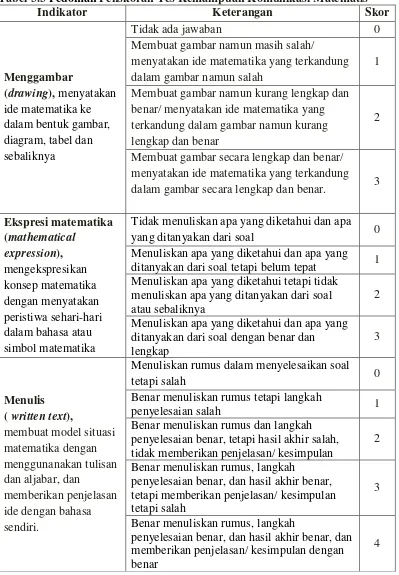 Tabel 3.3 Pedoman Penskoran Tes Kemampuan Komunikasi Matematis 