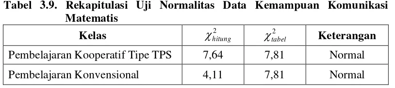 Tabel 3.9. Rekapitulasi Uji Normalitas Data Kemampuan Komunikasi 
