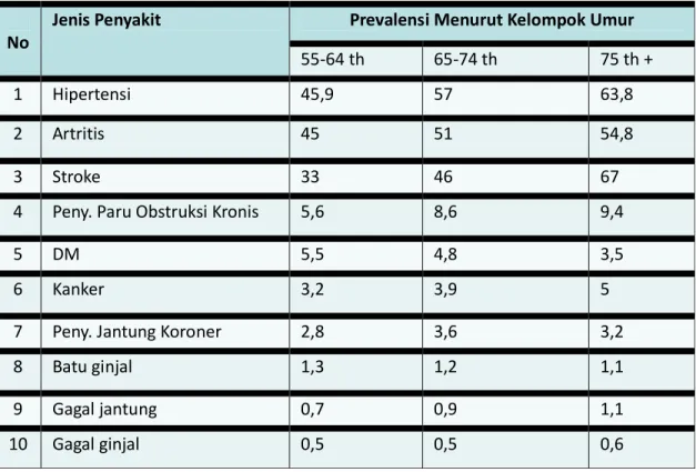 Tabel 1.1. Sepuluh Penyakit Terbanya Pada Lansia Tahun 2013               