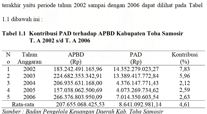 Tabel 1.1  Kontribusi PAD terhadap APBD Kabupaten Toba Samosir    T. A 2002 s/d T. A 2006 