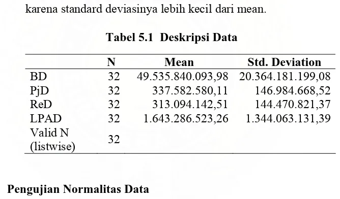 Tabel 5.1  Deskripsi Data 