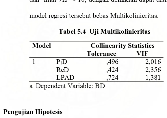 Tabel 5.4  Uji Multikolinieritas 
