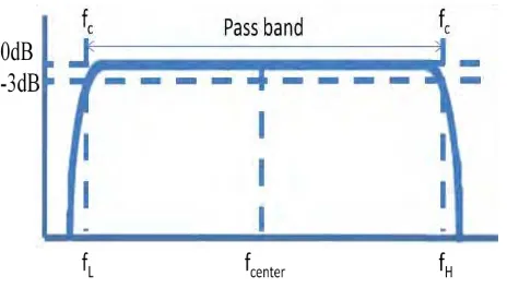 Figure 2.2: Example of planar microstrip band pass filter. 