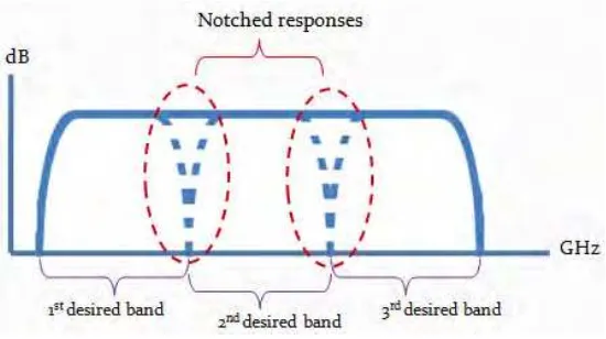 Figure 2.3: Notched responses introduced to remove unwanted frequency range. 