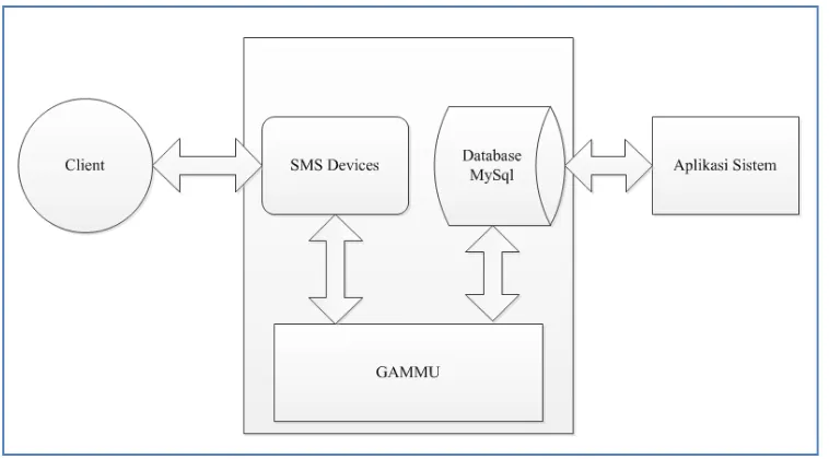 Gambar 4. Ilustrasi SMS Gateway dengan Database MySQL 
