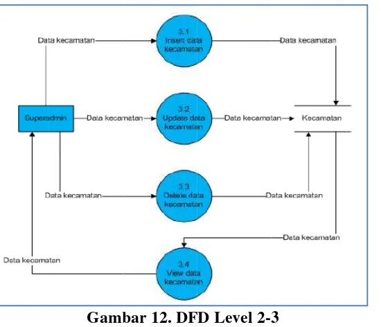Gambar 112. menggaambarkan DDFD Level 2 Proses 3 merupakaan diagramm alur 