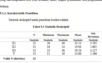 Tabel 5.1 Statistik Deskriptif 