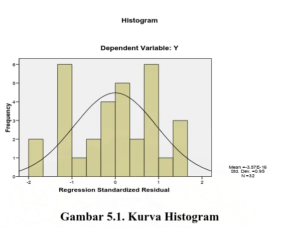 Grafik uji normalitas dapat dilihat pada gambar berikut ini : 