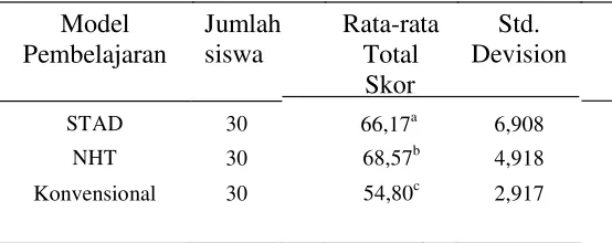 Tabel 4.4. Rata-Rata Total Skor Sikap Siswa 