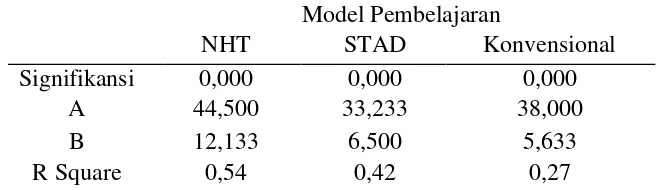 Tabel   4.7   Uji      Regresi   Model   Pembelajaran   STAD,   NHT,   dan Konvensional Terhadap Psikomotorik Siswa 