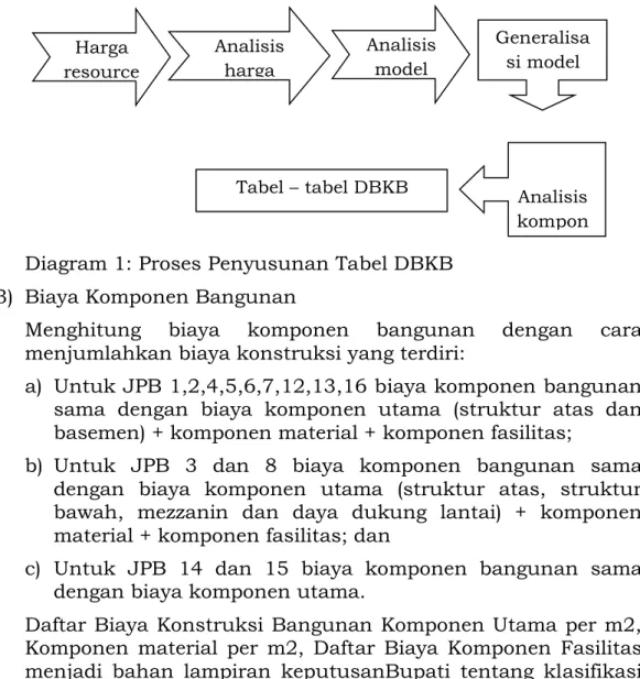 Diagram 1: Proses Penyusunan Tabel DBKB  3)  Biaya Komponen Bangunan 