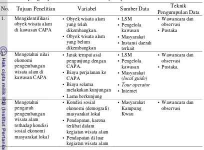 Tabel 1. Data dan informasi utama yang diambil dalam penelitian serta teknik pengumpulan data berdasarkan tujuan penelitian 