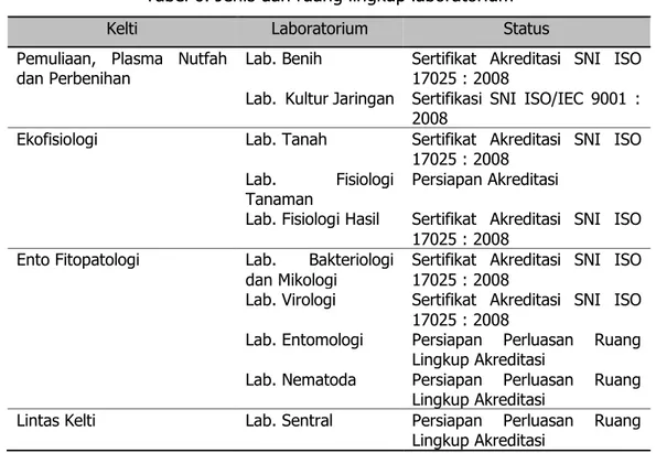 Tabel 6. Jenis dan ruang lingkup laboratorium 