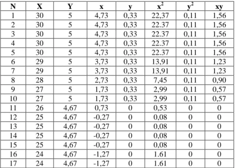 Tabel 3.16 Tabel Analisis Validitas 