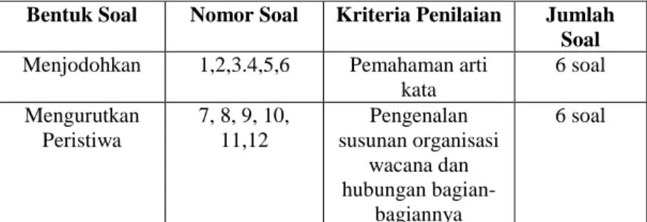 Tabel 3.1 Kisi-Kisi Soal Pretest 