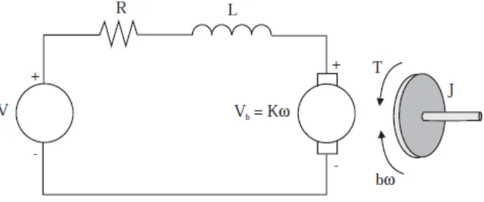 Figure 2.1: Schematic representation of DC motor 