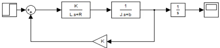 Figure 2 : Block diagram for DC motor 