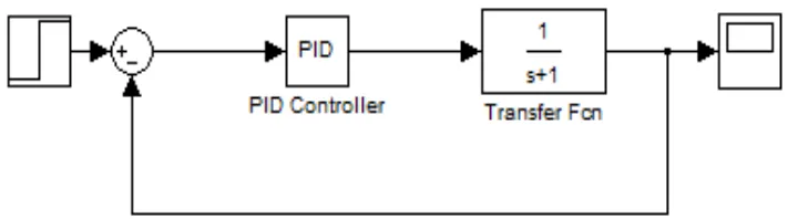 Figure 2.3 : Close loop system with PID controller 