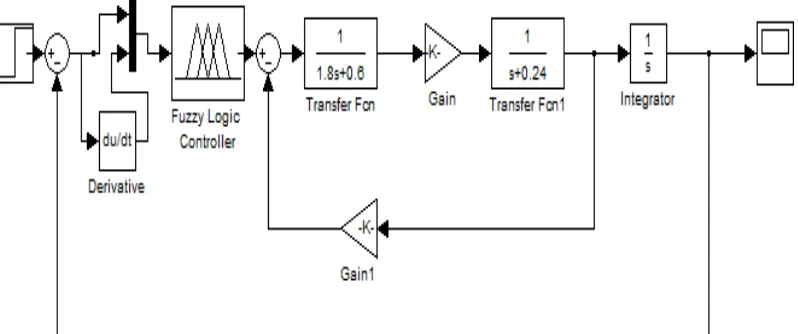 Figure 2.4: Block diagram for PID controller 