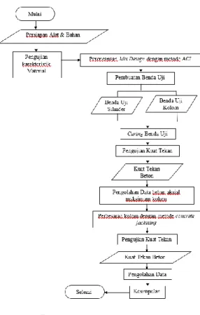 Gambar 5. Diagram alir tahapan  penelitian 