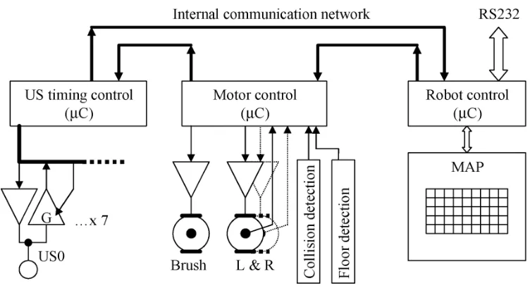 Figure 2.3: Cleaning robot proposed by Jordi [8]. 
