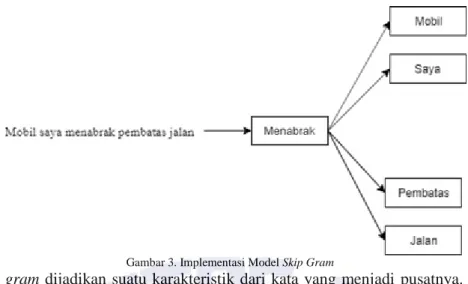 Gambar 3. Implementasi Model Skip Gram 
