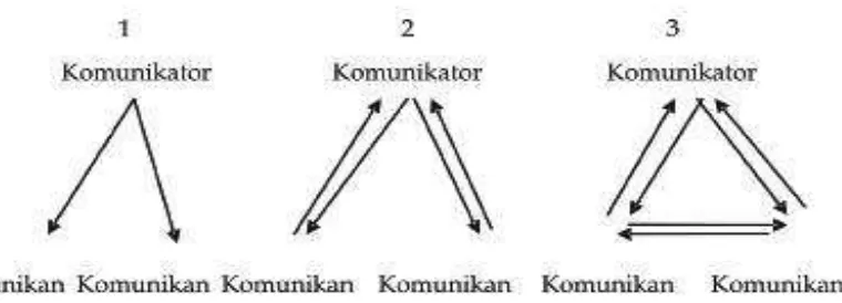 Gambar 1. Model Komunikasi Transaksi