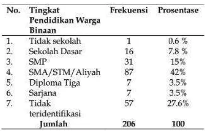 Tabel 1. Tingkat Pendidikan Warga Binaan