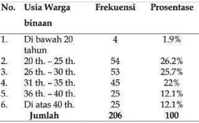 Tabel 2 menyajikan  tingkat usia warga 
