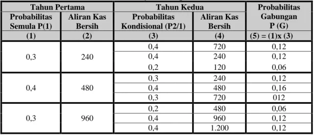 Tabel : Probabilitas dan aliran kas untuk proyek berumur 2 tahun   (dalam jutaan Rupiah) 