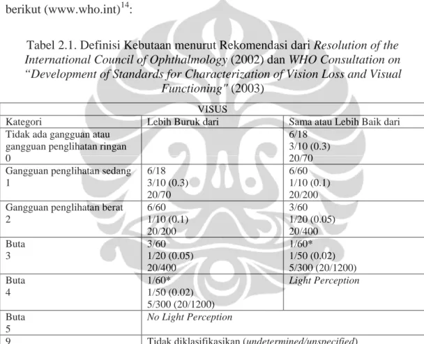 Tabel 2.1. Definisi Kebutaan menurut Rekomendasi dari Resolution of the  International Council of Ophthalmology (2002) dan WHO Consultation on 
