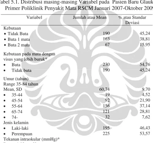 Tabel 5.1. Distribusi masing-masing Variabel pada  Pasien Baru Glaukoma  Primer Poliklinik Penyakit Mata RSCM Januari 2007-Oktober 2009 