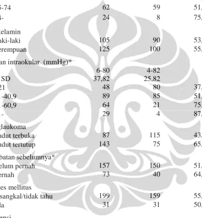 Tabel 5.2. Distribusi Kebutaan menurut Variabel Independen   pada  Pasien Baru Glaukoma Primer Poliklinik Penyakit Mata RSCM  