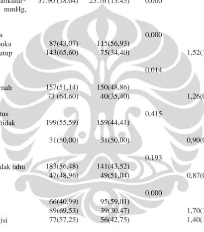 Tabel 5.3. Hasil Analisis Bivariat Variabel Independen pada Pasien Baru  Glaukoma Primer Poliklinik Penyakit Mata RSCM Januari 2007-Oktober 2009 