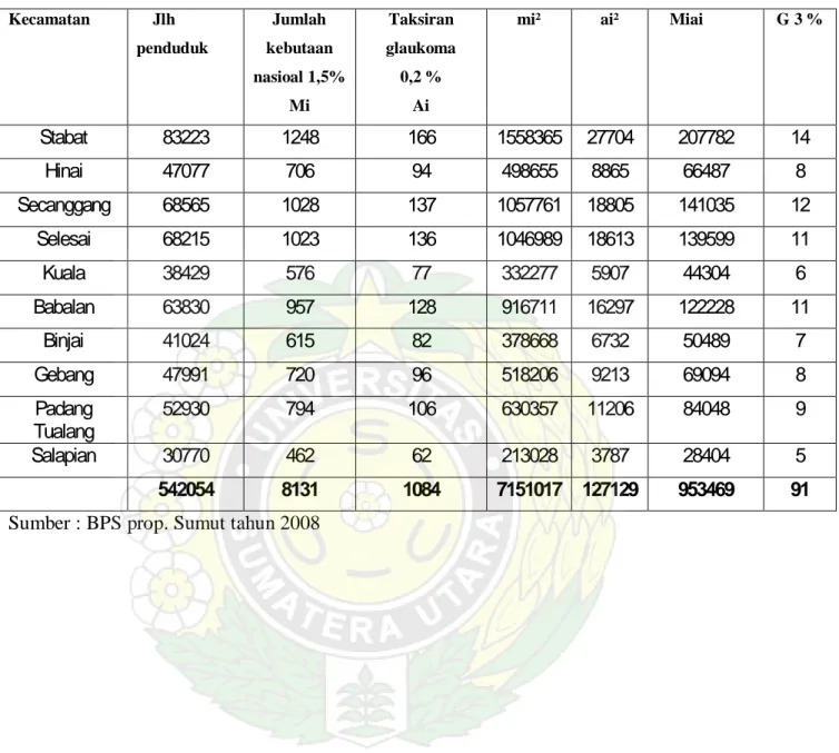 Tabel 4.1. Distribusi Penduduk Kabupaten Langkat 