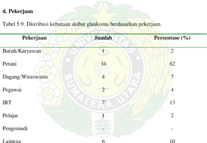 Tabel 5.9. Distribusi kebutaan akibat glaukoma berdasarkan pekerjaan. 