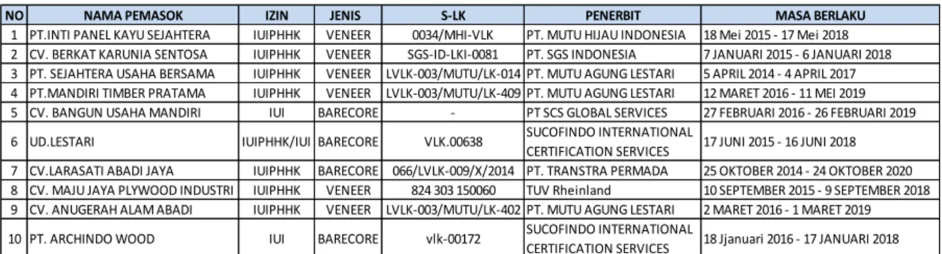 Tabel 4.1 Daftar Nama Pemasok 