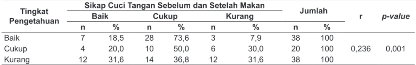 Tabel 3 menunjukkan bahwa dari 38 siswa yang  mempunyai pengetahuan dengan kategori baik tentang  cuci tangan terdapat 7 (18,5%) siswa mempunyai  sikap baik, dan 28 (73,6%) siswa mempunyai sikap  dengan kategori cukup dan yang mempunyai tingkat  pengetahua