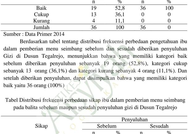 Tabel Distribusi frekuensi perbedaan pengetahuan ibu dalam pemberian menu  seimbang pada balita sebelum maupun sesudah penyuluhan gizi di Dusun 