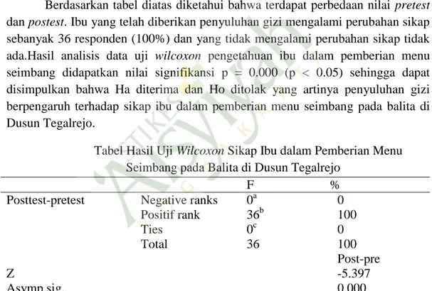 Tabel Hasil Uji Wilcoxon Pengetahuan Ibu dalam Pemberian Menu Seimbang  pada Balita di Dusun Tegalrejo 