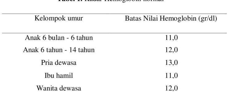 Tabel 1. Kadar Hemoglobin normal