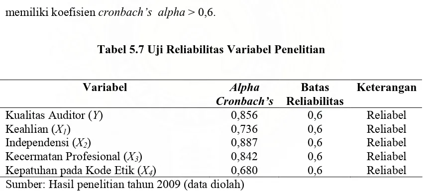 Tabel 5.7 Uji Reliabilitas Variabel Penelitian 