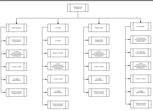 Gambar 2. Hierarchical Input Process Output (HIPO) menu utama 