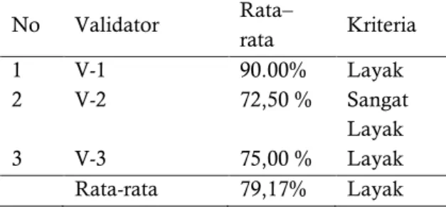 Tabel 1.1 Hasil Instrumen Kelayakan Buklet  No  Validator  Rata– rata  Kriteria  1  V-1  90.00%  Layak  2  V-2  72,50 %  Sangat  Layak  3  V-3  75,00 %  Layak  Rata-rata  79,17%  Layak  Sumber: Data Primer, 2014 