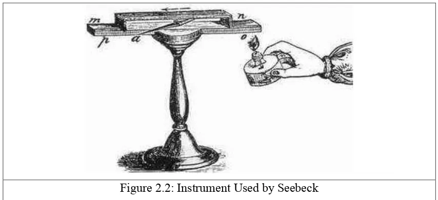 Figure 2.2: Instrument Used by Seebeck 